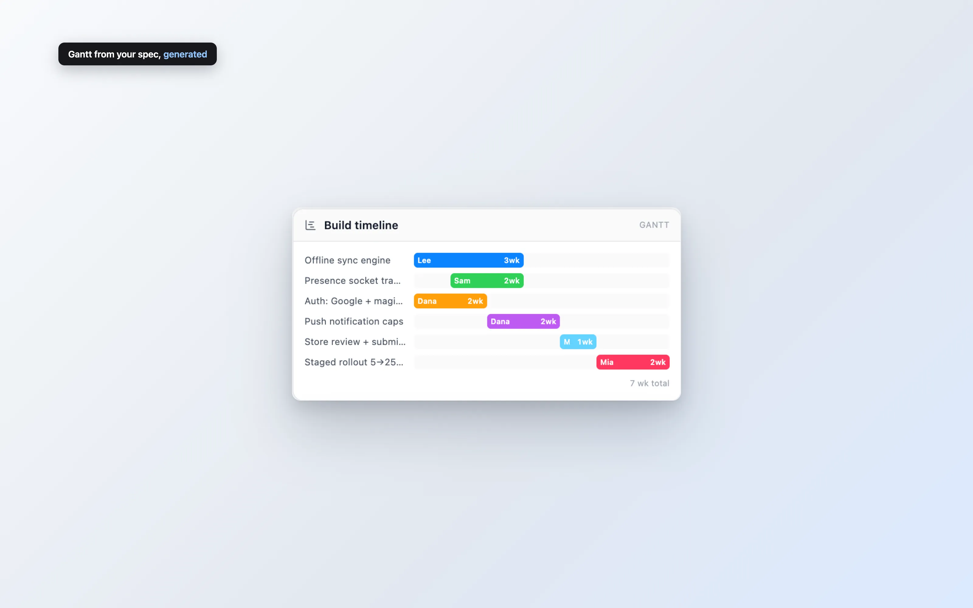 A task timeline generated from the document's own plan